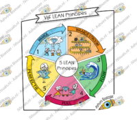 Vijf Lean Principes